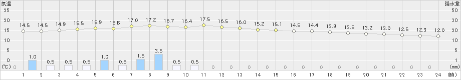 川内(>2023年04月30日)のアメダスグラフ