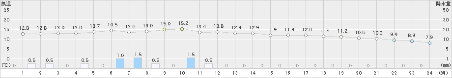 湯本(>2023年04月30日)のアメダスグラフ