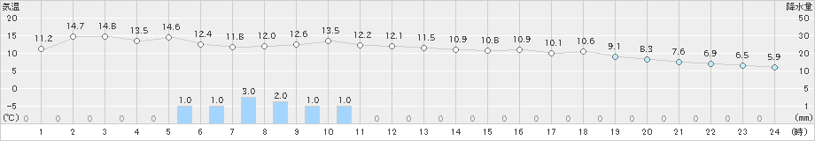 桧枝岐(>2023年04月30日)のアメダスグラフ