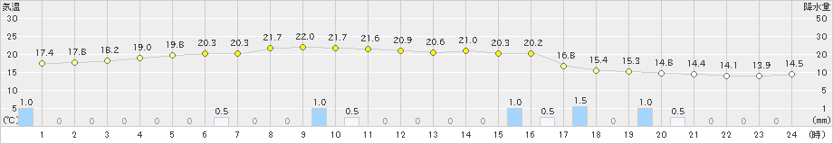 鉾田(>2023年04月30日)のアメダスグラフ