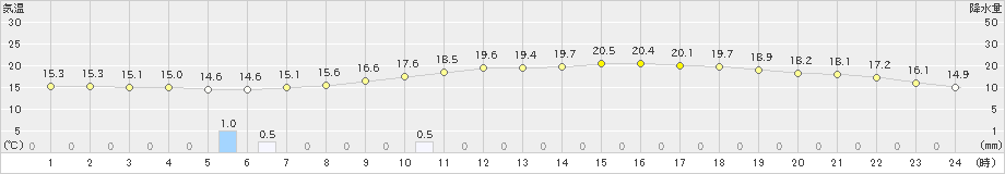 秩父(>2023年04月30日)のアメダスグラフ