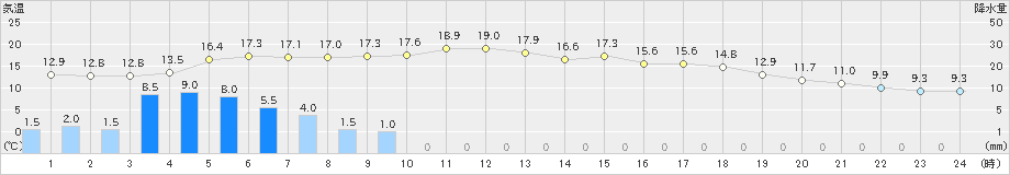 井川(>2023年04月30日)のアメダスグラフ