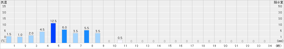 有東木(>2023年04月30日)のアメダスグラフ