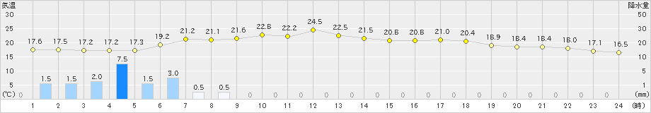 清水(>2023年04月30日)のアメダスグラフ