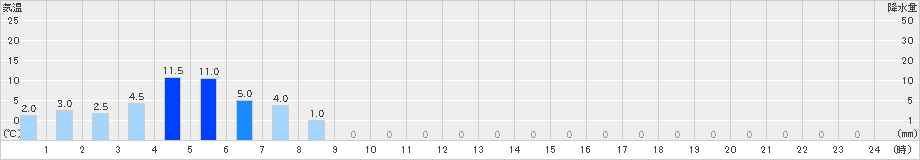 高根山(>2023年04月30日)のアメダスグラフ