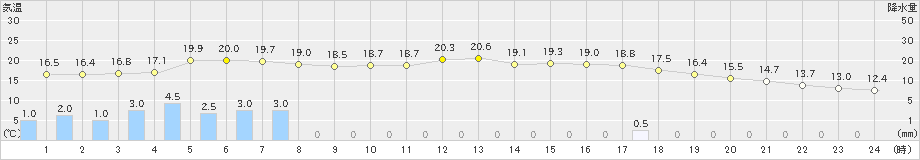 菊川牧之原(>2023年04月30日)のアメダスグラフ