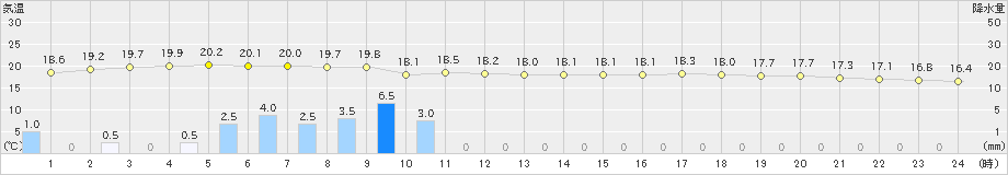 石廊崎(>2023年04月30日)のアメダスグラフ