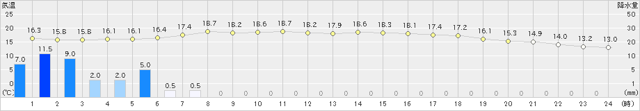 愛西(>2023年04月30日)のアメダスグラフ