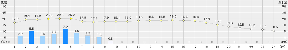 豊田(>2023年04月30日)のアメダスグラフ