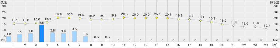 新城(>2023年04月30日)のアメダスグラフ