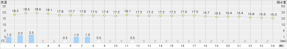 セントレア(>2023年04月30日)のアメダスグラフ