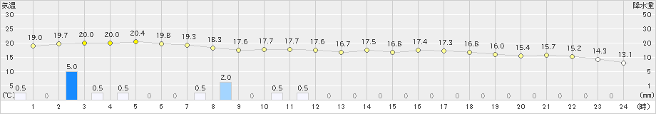 南知多(>2023年04月30日)のアメダスグラフ