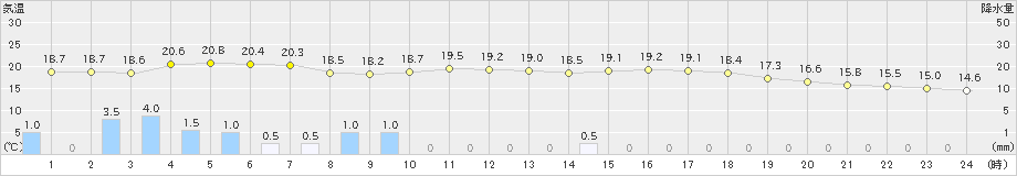 豊橋(>2023年04月30日)のアメダスグラフ