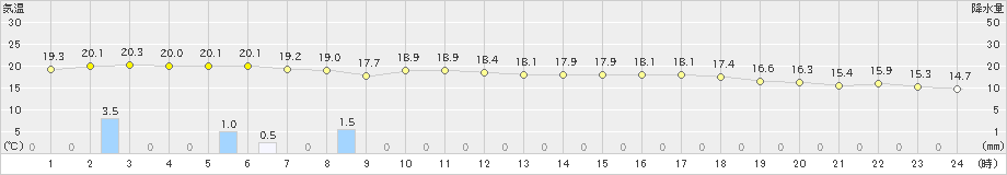 伊良湖(>2023年04月30日)のアメダスグラフ