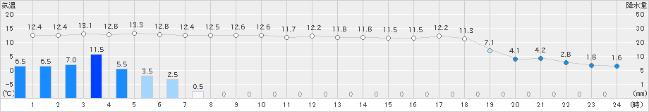 六厩(>2023年04月30日)のアメダスグラフ