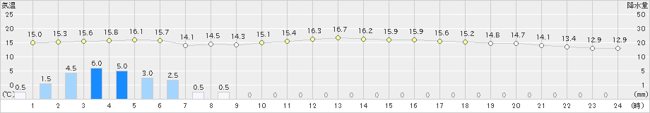 羽茂(>2023年04月30日)のアメダスグラフ