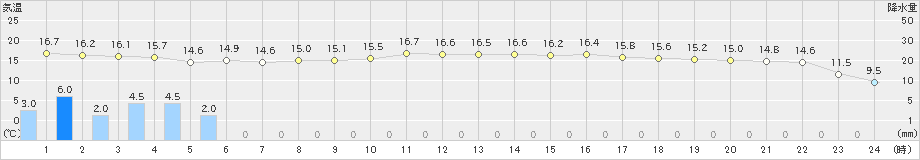 志賀(>2023年04月30日)のアメダスグラフ