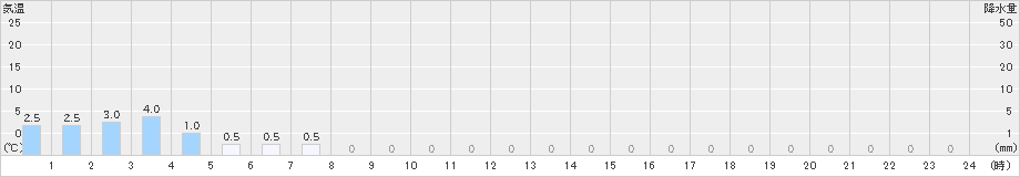 後川(>2023年04月30日)のアメダスグラフ