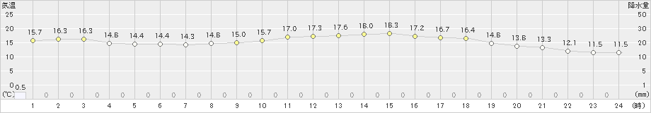 西郷(>2023年04月30日)のアメダスグラフ