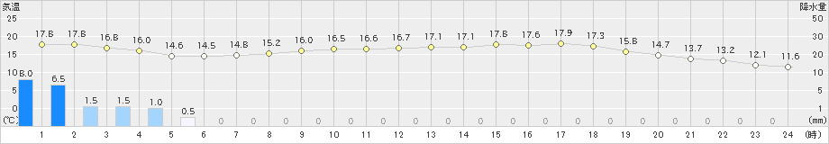 宇和島(>2023年04月30日)のアメダスグラフ