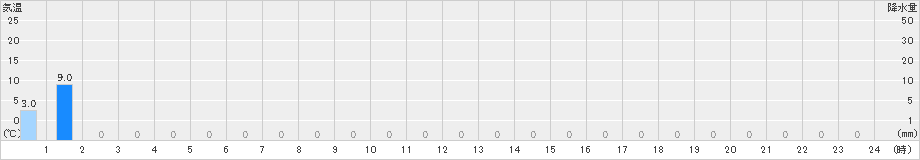 鳥形山(>2023年04月30日)のアメダスグラフ