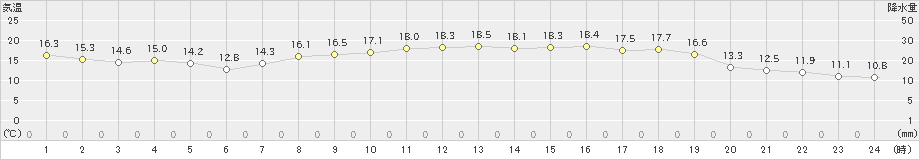 萩(>2023年04月30日)のアメダスグラフ