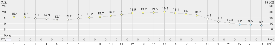 豊田(>2023年04月30日)のアメダスグラフ