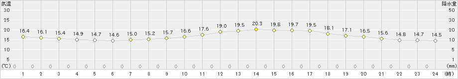 福岡(>2023年04月30日)のアメダスグラフ