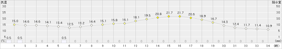 朝倉(>2023年04月30日)のアメダスグラフ