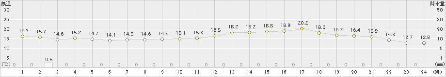 三角(>2023年04月30日)のアメダスグラフ