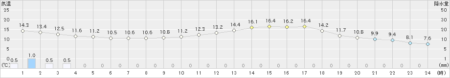 鞍岡(>2023年04月30日)のアメダスグラフ