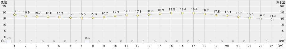 鹿児島(>2023年04月30日)のアメダスグラフ