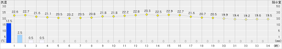 糸数(>2023年04月30日)のアメダスグラフ