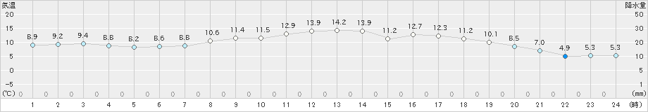 占冠(>2023年05月01日)のアメダスグラフ