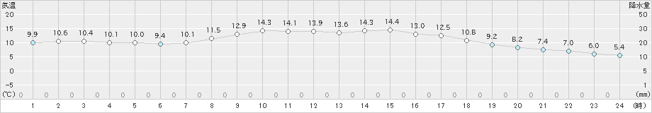 美唄(>2023年05月01日)のアメダスグラフ
