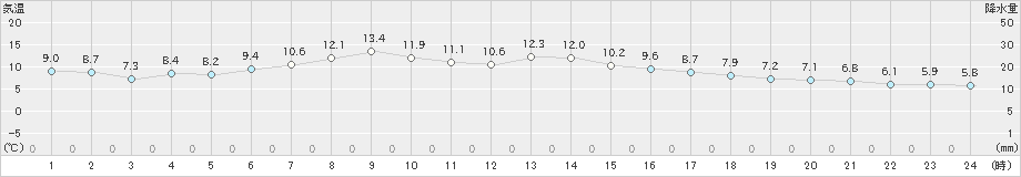 倶知安(>2023年05月01日)のアメダスグラフ