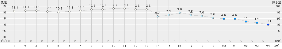 興部(>2023年05月01日)のアメダスグラフ