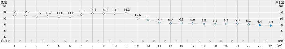 紋別(>2023年05月01日)のアメダスグラフ