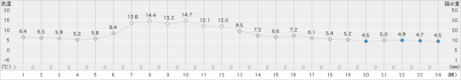 常呂(>2023年05月01日)のアメダスグラフ