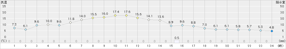 美幌(>2023年05月01日)のアメダスグラフ