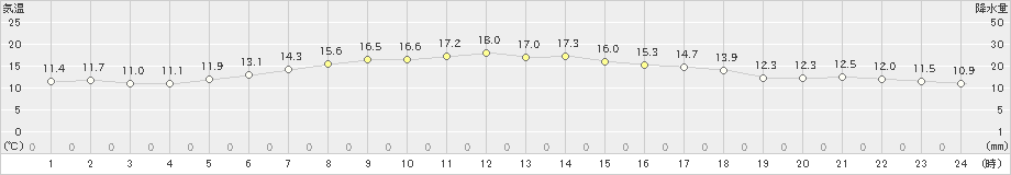 大樹(>2023年05月01日)のアメダスグラフ