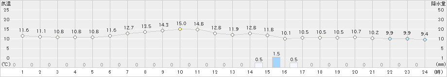 大間(>2023年05月01日)のアメダスグラフ