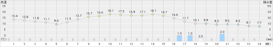 弘前(>2023年05月01日)のアメダスグラフ