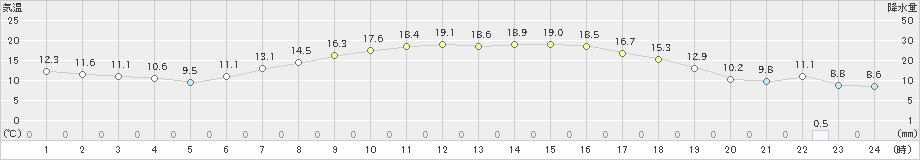 軽米(>2023年05月01日)のアメダスグラフ