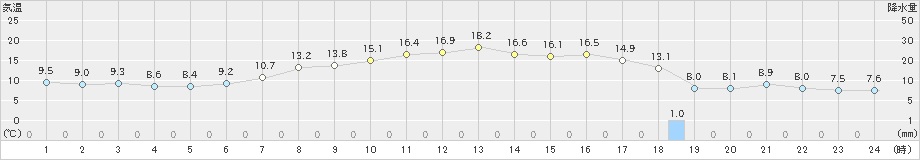 駒ノ湯(>2023年05月01日)のアメダスグラフ