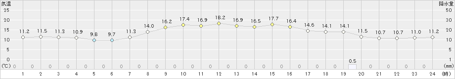 気仙沼(>2023年05月01日)のアメダスグラフ