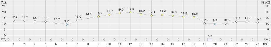 新川(>2023年05月01日)のアメダスグラフ