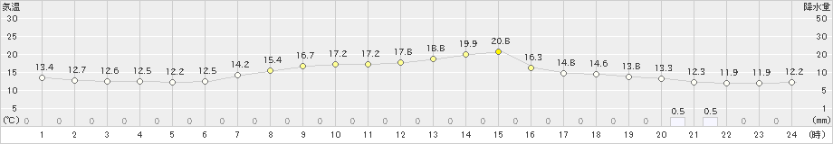 鼠ケ関(>2023年05月01日)のアメダスグラフ