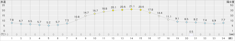金山(>2023年05月01日)のアメダスグラフ