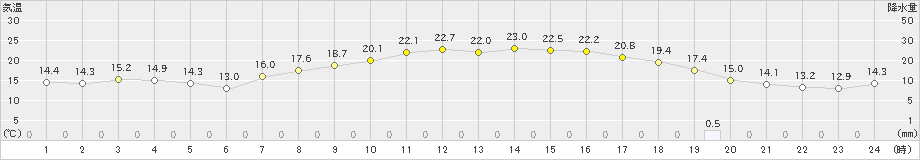 鳩山(>2023年05月01日)のアメダスグラフ